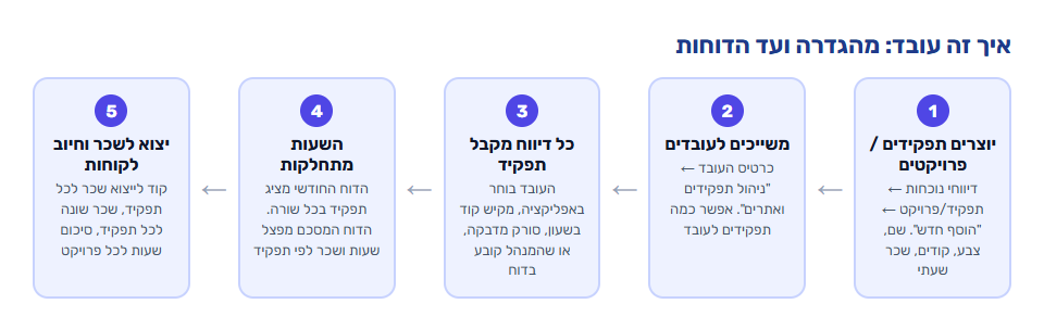 איך עובד ניהול תפקידים ופרויקטים